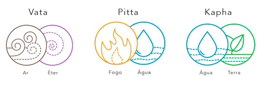 5 Elementos Ayurveda - Éter, Ar, Fogo, Água e Terra